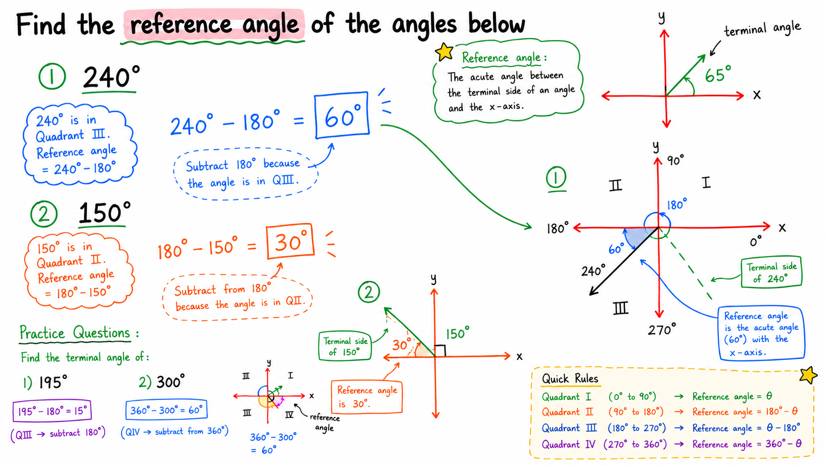 Teacher's whiteboard lesson on finding reference angles — worked examples for 240° and 150° with coordinate-plane diagrams