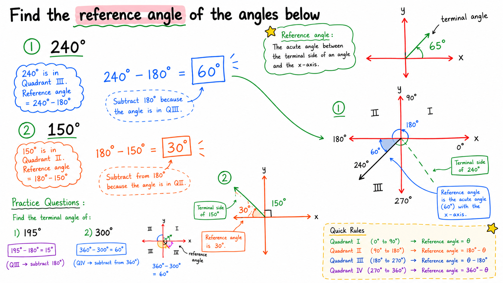Teacher's whiteboard lesson on finding reference angles — worked examples for 240° and 150° with coordinate-plane diagrams